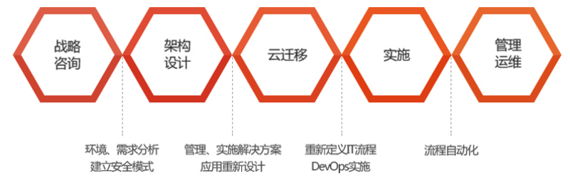 公司需要利用云來保障數(shù)字化轉型的成功,方正可以提供咨詢-設計-遷移-管理-優(yōu)化的一站式上云解決方案,幫助企業(yè)高效完成數(shù)字化轉型,并加速企業(yè)創(chuàng)新。.png 公司需要利用云來保障數(shù)字化轉型的成功,方正可以提供咨詢-設計-遷移-管理-優(yōu)化的一站式上云解決方案,幫助企業(yè)高效完成數(shù)字化轉型,并加速企業(yè)創(chuàng)新。.png